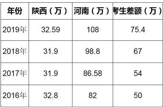 河南学生可以去陕西参加高考：加入&ldquo;西安计划&rdquo;，来听西安成才学校的老师给你分析分析！