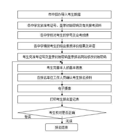 回流生报名需要填写哪些信息？