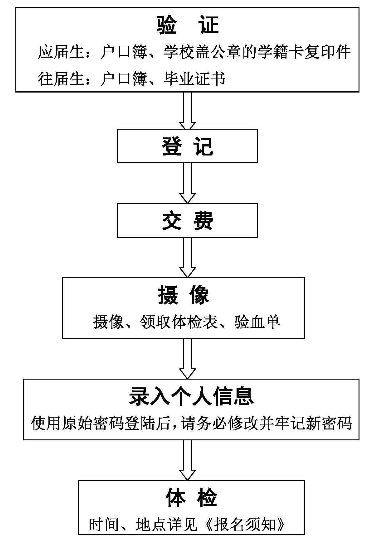 回流生报名要怎么操作？